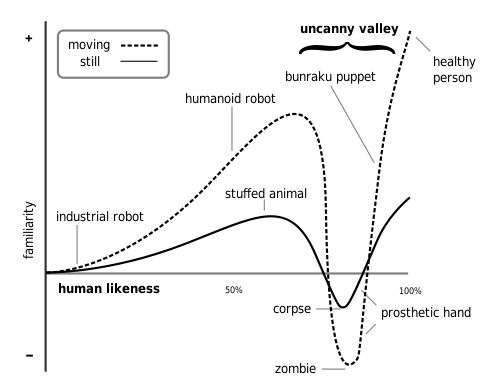 Uncanny Valley Graph