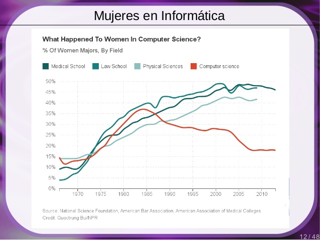 1985: drop in participation of women in computer science